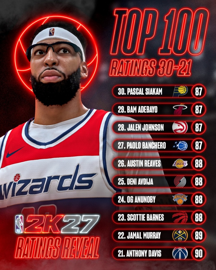 2K27能力值第21